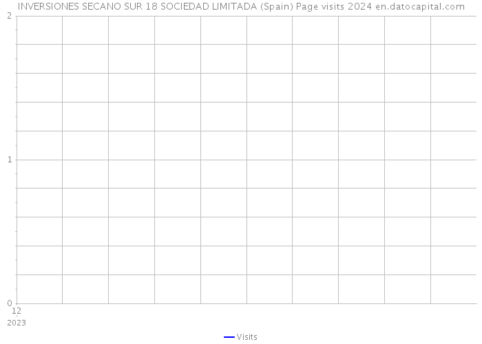 INVERSIONES SECANO SUR 18 SOCIEDAD LIMITADA (Spain) Page visits 2024 