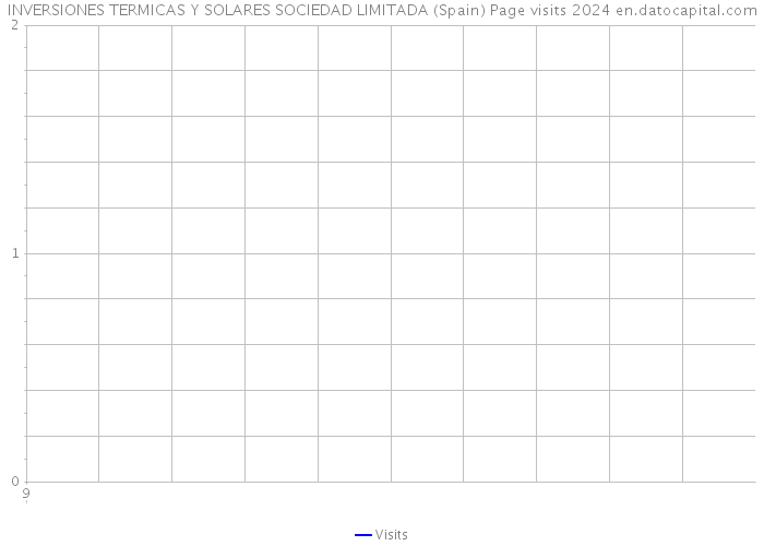 INVERSIONES TERMICAS Y SOLARES SOCIEDAD LIMITADA (Spain) Page visits 2024 