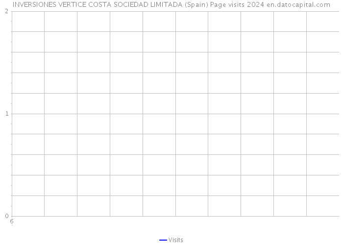 INVERSIONES VERTICE COSTA SOCIEDAD LIMITADA (Spain) Page visits 2024 