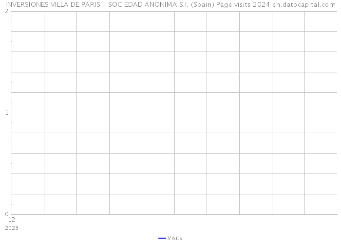 INVERSIONES VILLA DE PARIS II SOCIEDAD ANONIMA S.I. (Spain) Page visits 2024 