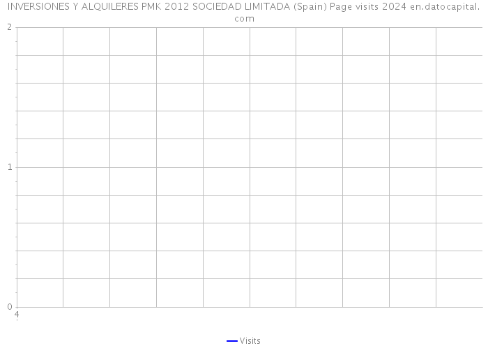 INVERSIONES Y ALQUILERES PMK 2012 SOCIEDAD LIMITADA (Spain) Page visits 2024 