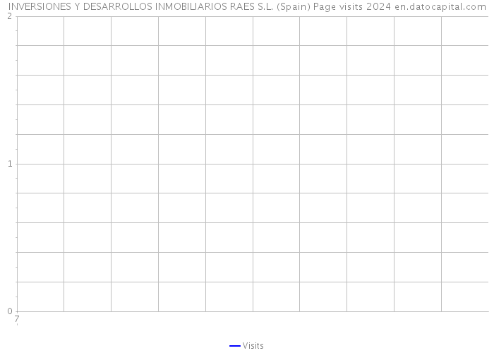 INVERSIONES Y DESARROLLOS INMOBILIARIOS RAES S.L. (Spain) Page visits 2024 