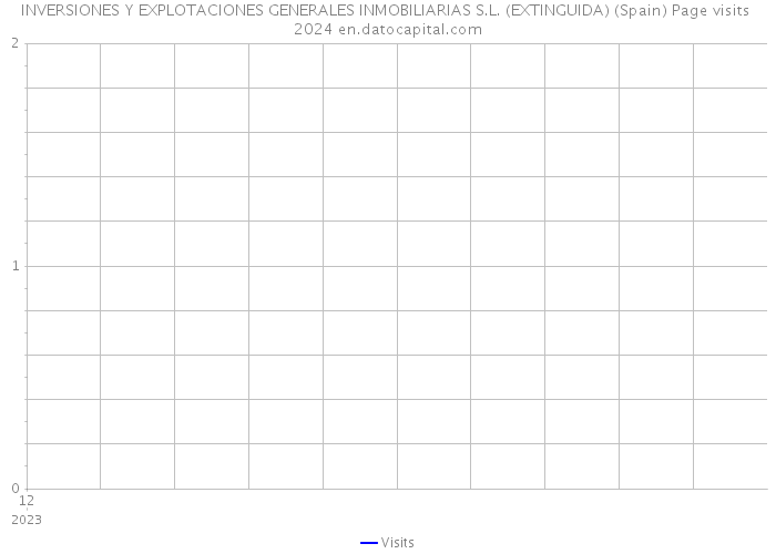 INVERSIONES Y EXPLOTACIONES GENERALES INMOBILIARIAS S.L. (EXTINGUIDA) (Spain) Page visits 2024 