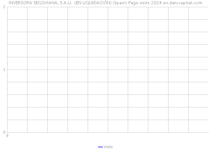 INVERSORA SEGOVIANA, S.A.U. (EN LIQUIDACIÓN) (Spain) Page visits 2024 