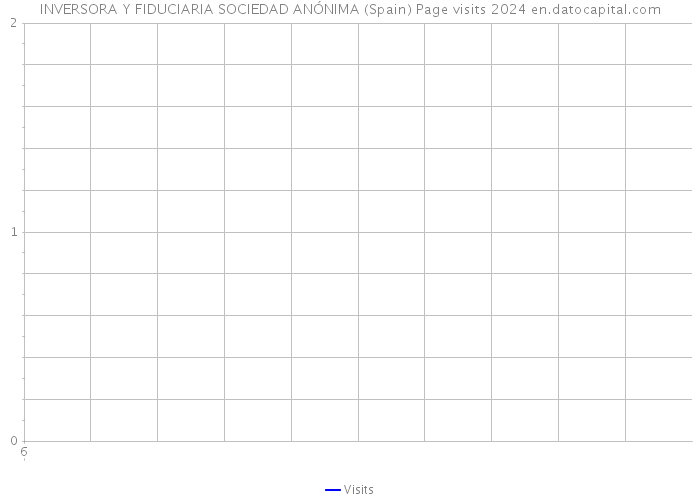 INVERSORA Y FIDUCIARIA SOCIEDAD ANÓNIMA (Spain) Page visits 2024 