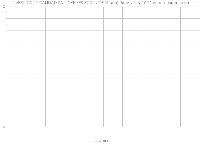 INVEST CONT CALIDAD SA- INFRAES ECOL UTE (Spain) Page visits 2024 