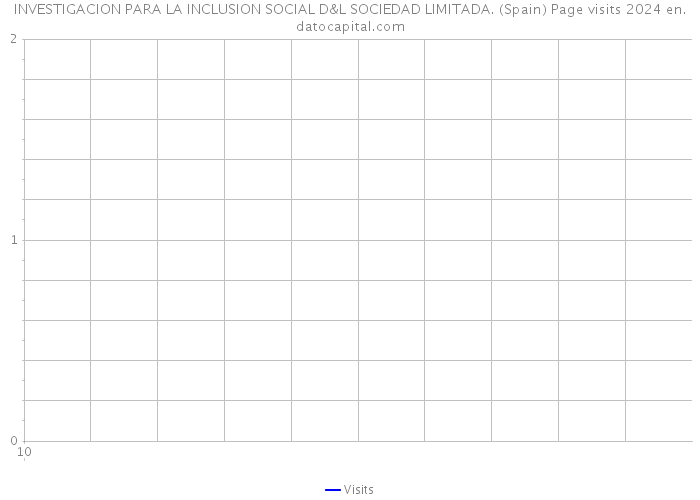 INVESTIGACION PARA LA INCLUSION SOCIAL D&L SOCIEDAD LIMITADA. (Spain) Page visits 2024 