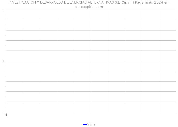 INVESTIGACION Y DESARROLLO DE ENERGIAS ALTERNATIVAS S.L. (Spain) Page visits 2024 