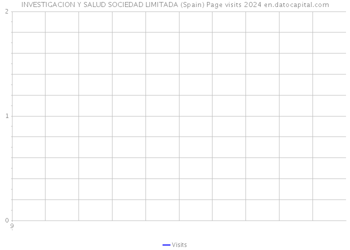 INVESTIGACION Y SALUD SOCIEDAD LIMITADA (Spain) Page visits 2024 