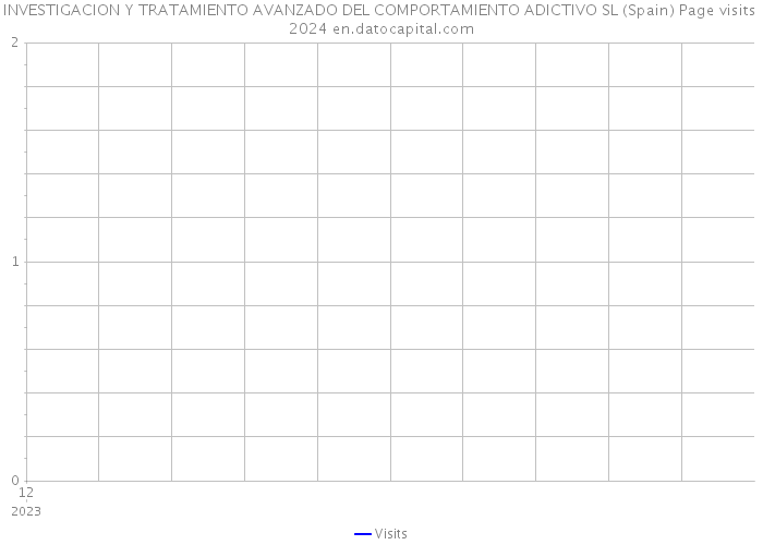 INVESTIGACION Y TRATAMIENTO AVANZADO DEL COMPORTAMIENTO ADICTIVO SL (Spain) Page visits 2024 