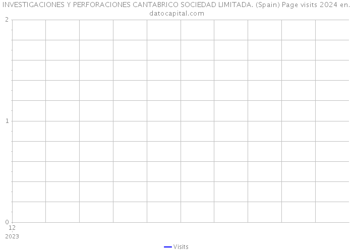 INVESTIGACIONES Y PERFORACIONES CANTABRICO SOCIEDAD LIMITADA. (Spain) Page visits 2024 