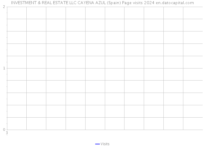 INVESTMENT & REAL ESTATE LLC CAYENA AZUL (Spain) Page visits 2024 