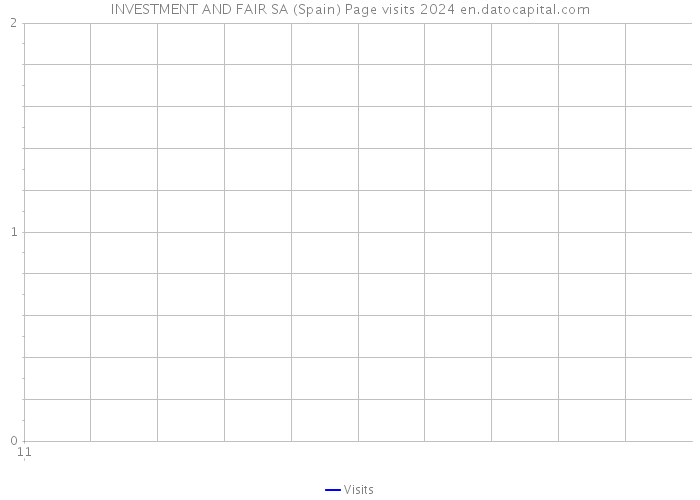 INVESTMENT AND FAIR SA (Spain) Page visits 2024 