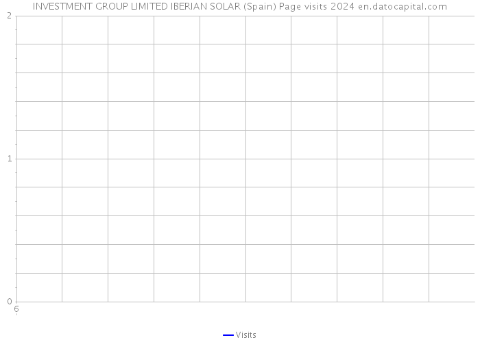 INVESTMENT GROUP LIMITED IBERIAN SOLAR (Spain) Page visits 2024 