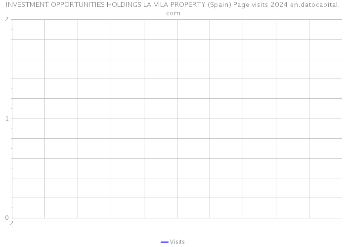 INVESTMENT OPPORTUNITIES HOLDINGS LA VILA PROPERTY (Spain) Page visits 2024 