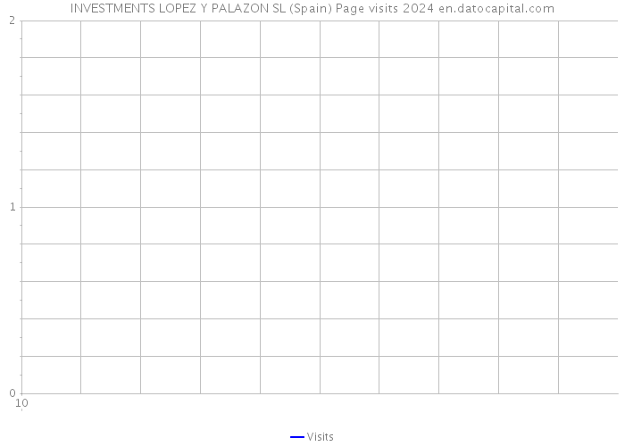 INVESTMENTS LOPEZ Y PALAZON SL (Spain) Page visits 2024 