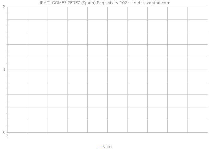 IRATI GOMEZ PEREZ (Spain) Page visits 2024 