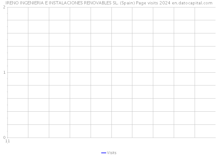 IRENO INGENIERIA E INSTALACIONES RENOVABLES SL. (Spain) Page visits 2024 