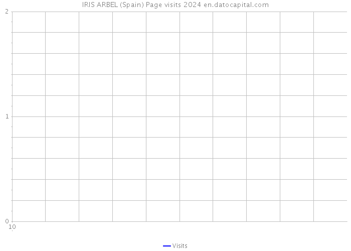 IRIS ARBEL (Spain) Page visits 2024 