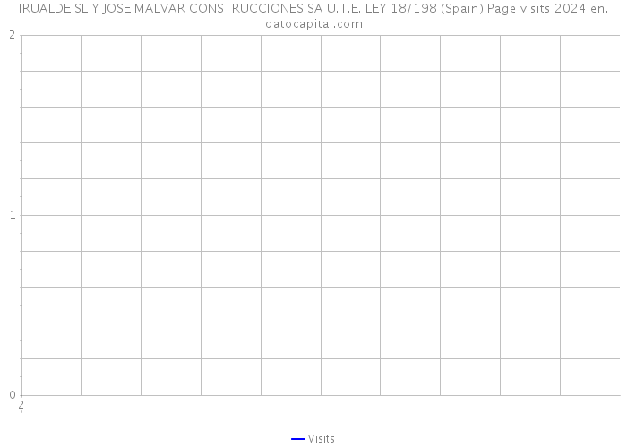 IRUALDE SL Y JOSE MALVAR CONSTRUCCIONES SA U.T.E. LEY 18/198 (Spain) Page visits 2024 