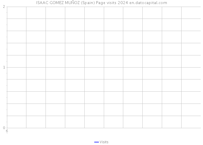 ISAAC GOMEZ MUÑOZ (Spain) Page visits 2024 