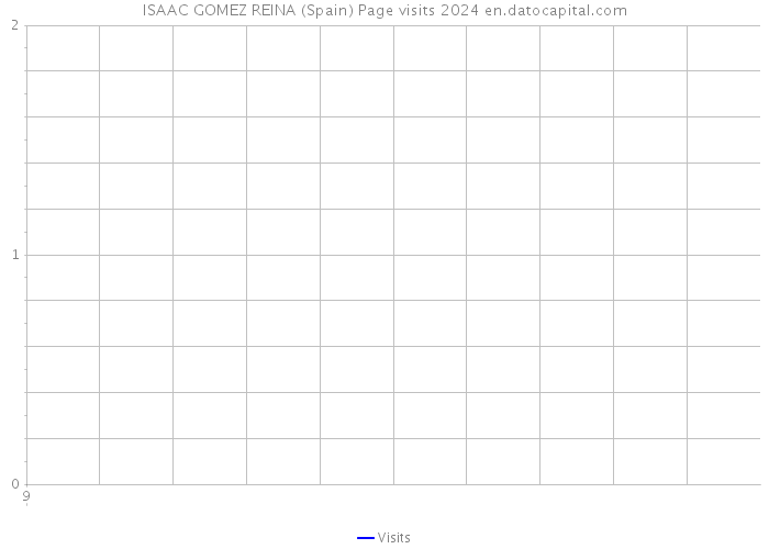 ISAAC GOMEZ REINA (Spain) Page visits 2024 
