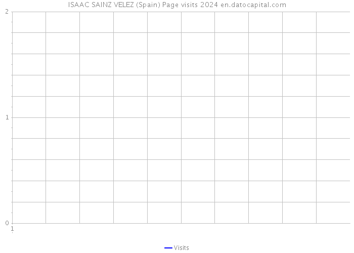 ISAAC SAINZ VELEZ (Spain) Page visits 2024 