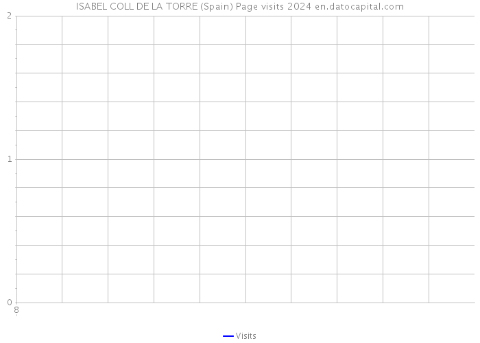 ISABEL COLL DE LA TORRE (Spain) Page visits 2024 