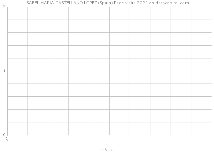 ISABEL MARIA CASTELLANO LOPEZ (Spain) Page visits 2024 