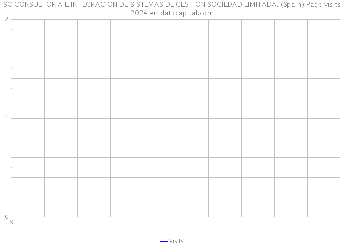 ISC CONSULTORIA E INTEGRACION DE SISTEMAS DE GESTION SOCIEDAD LIMITADA. (Spain) Page visits 2024 