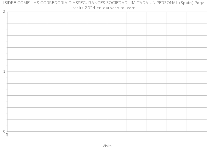 ISIDRE COMELLAS CORREDORIA D'ASSEGURANCES SOCIEDAD LIMITADA UNIPERSONAL (Spain) Page visits 2024 