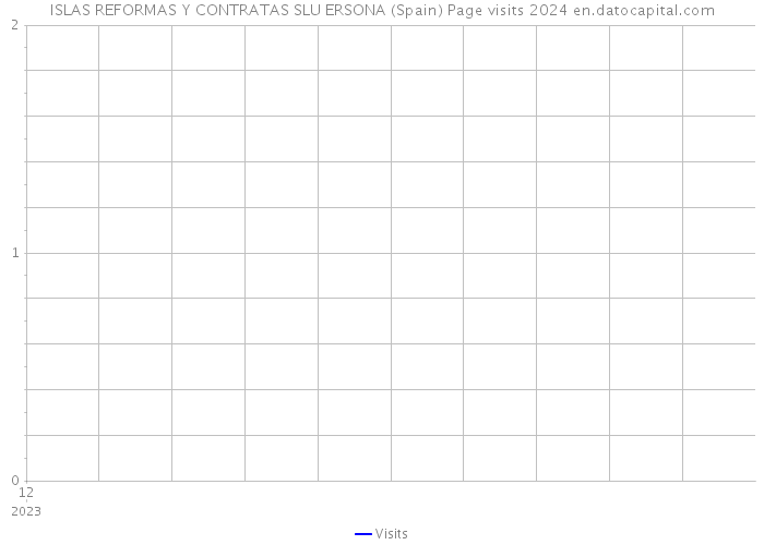 ISLAS REFORMAS Y CONTRATAS SLU ERSONA (Spain) Page visits 2024 