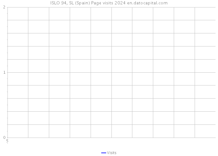 ISLO 94, SL (Spain) Page visits 2024 