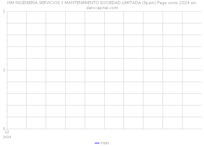 ISM INGENIERIA SERVICIOS Y MANTENIMIENTO SOCIEDAD LIMITADA (Spain) Page visits 2024 