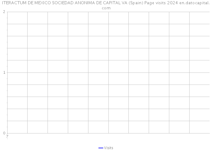 ITERACTUM DE MEXICO SOCIEDAD ANONIMA DE CAPITAL VA (Spain) Page visits 2024 