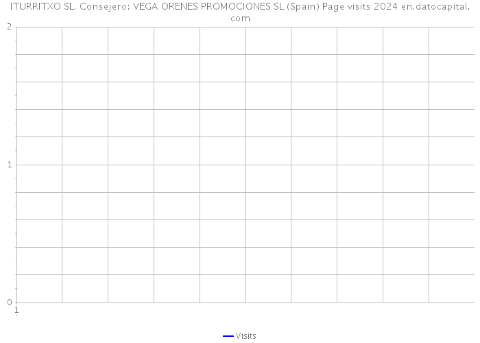 ITURRITXO SL. Consejero: VEGA ORENES PROMOCIONES SL (Spain) Page visits 2024 