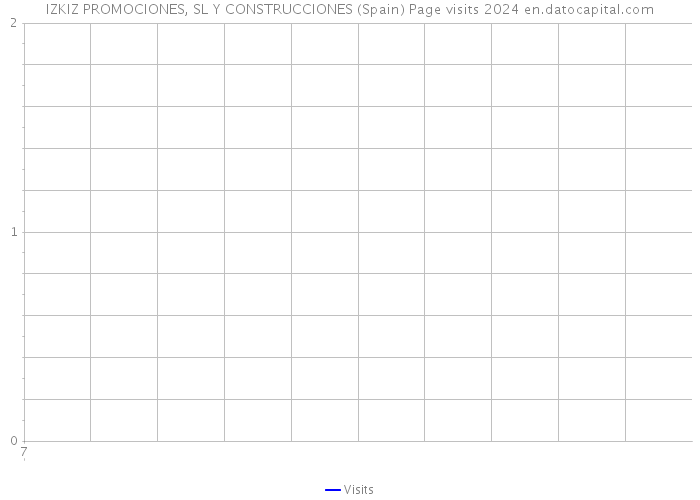IZKIZ PROMOCIONES, SL Y CONSTRUCCIONES (Spain) Page visits 2024 