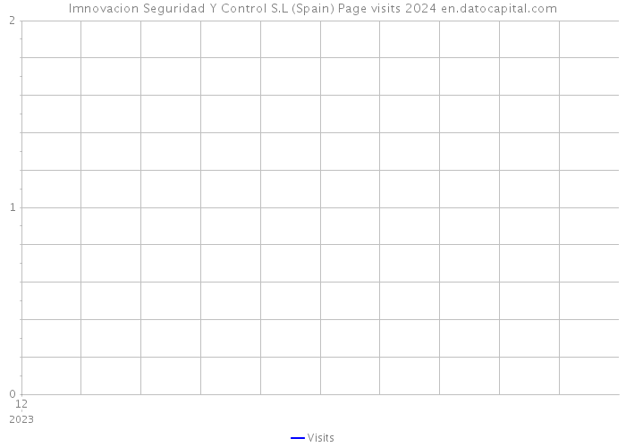 Imnovacion Seguridad Y Control S.L (Spain) Page visits 2024 