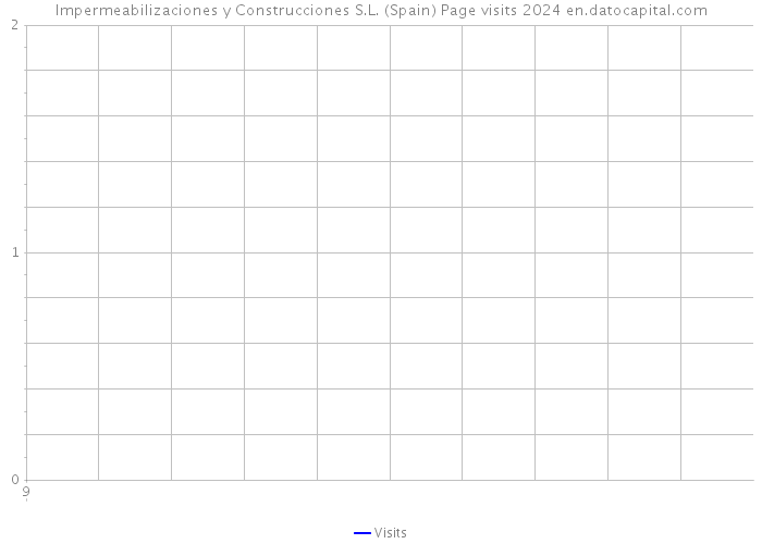 Impermeabilizaciones y Construcciones S.L. (Spain) Page visits 2024 