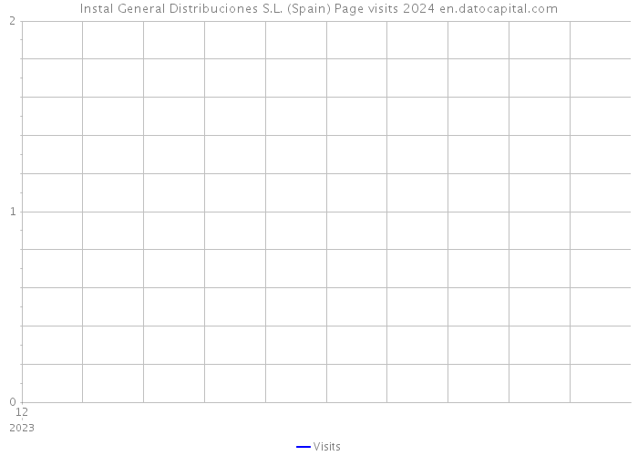Instal General Distribuciones S.L. (Spain) Page visits 2024 