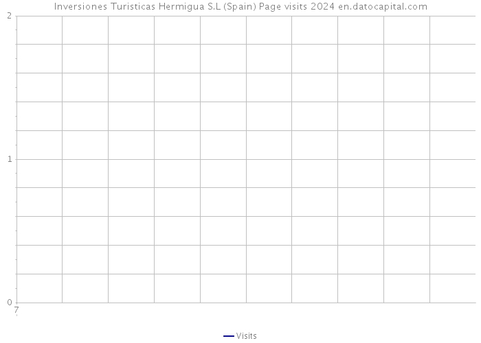 Inversiones Turisticas Hermigua S.L (Spain) Page visits 2024 