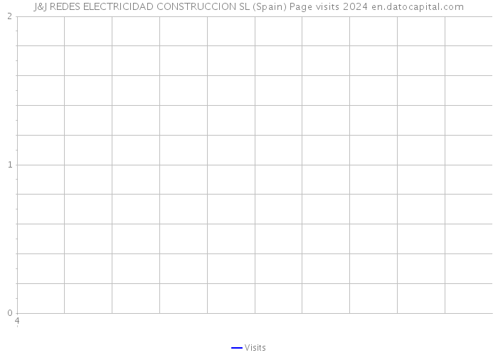 J&J REDES ELECTRICIDAD CONSTRUCCION SL (Spain) Page visits 2024 