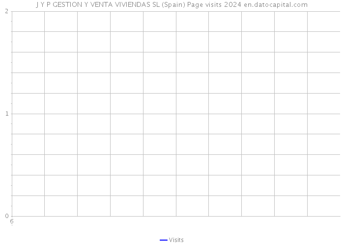 J Y P GESTION Y VENTA VIVIENDAS SL (Spain) Page visits 2024 