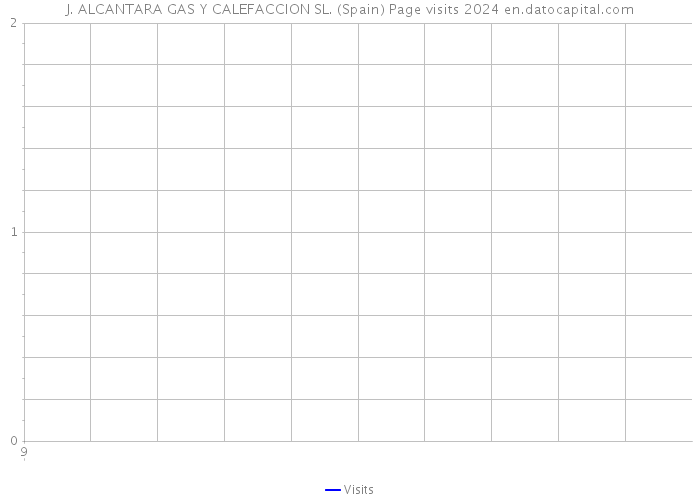 J. ALCANTARA GAS Y CALEFACCION SL. (Spain) Page visits 2024 