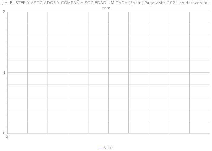 J.A. FUSTER Y ASOCIADOS Y COMPAÑIA SOCIEDAD LIMITADA (Spain) Page visits 2024 