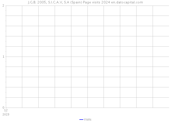 J.G.B. 2005, S.I.C.A.V, S.A (Spain) Page visits 2024 