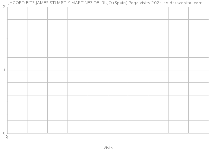 JACOBO FITZ JAMES STUART Y MARTINEZ DE IRUJO (Spain) Page visits 2024 