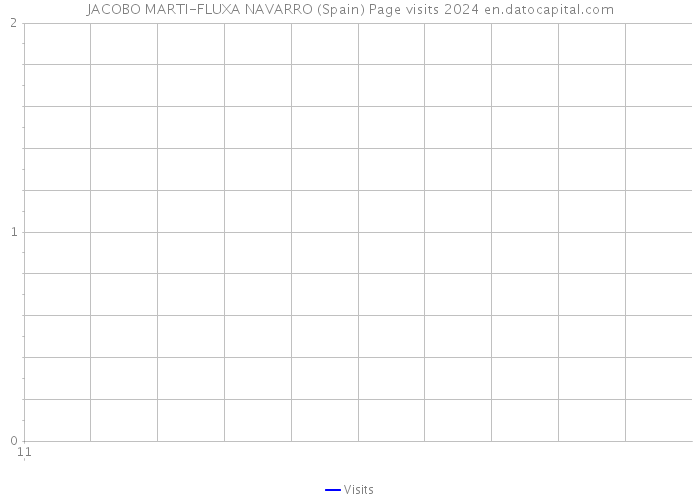 JACOBO MARTI-FLUXA NAVARRO (Spain) Page visits 2024 