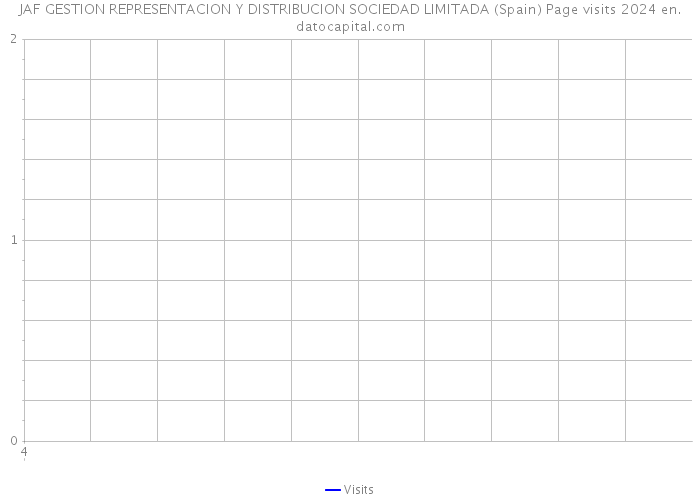 JAF GESTION REPRESENTACION Y DISTRIBUCION SOCIEDAD LIMITADA (Spain) Page visits 2024 