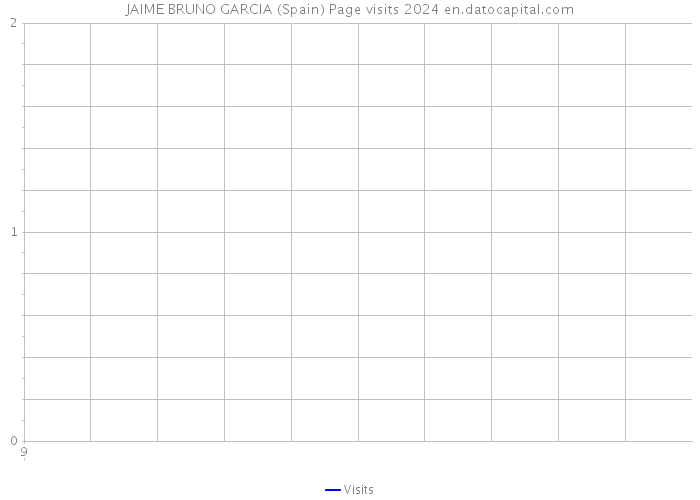 JAIME BRUNO GARCIA (Spain) Page visits 2024 